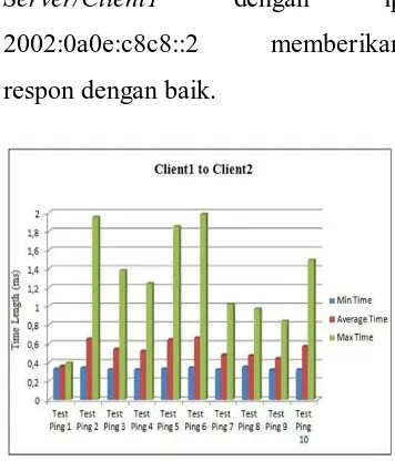 Gambar 4. Grafik waktu tempuh Client1 ke Client 2. 