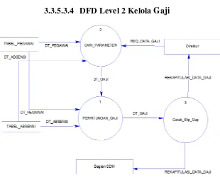 Gambar 3.8 DFD Level 2 Proses Kelola Gaji 