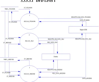 Gambar 3.4 Context Diagram 