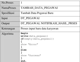 Gambar 3.6 DFD Level 2 Proses Kelola Data Pegawai 