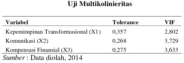 Tabel 2. Uji Multikolinieritas 