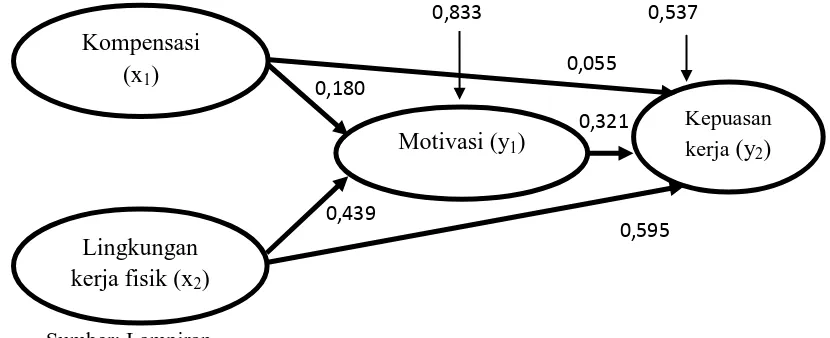 Gambar 2. Validasi Model Diagram Jalur Akhir 