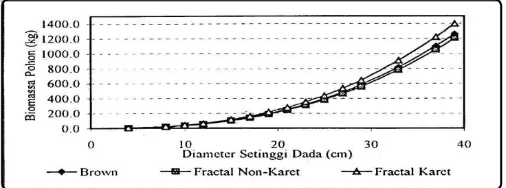 Tabel 1. Persamaan pendugaan biomassa pohon menurut model fractal branching 