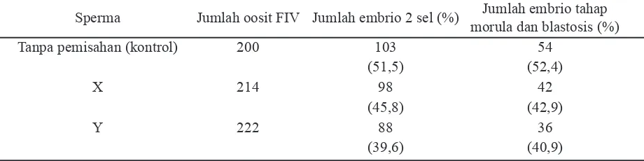 Tabel 3. Transfer embrio hasil FIV menggunakan sperma hasil pemisahan