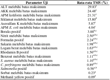Tabel 3 Rata-rata TMS beserta signifkansi antar parameter uji 
