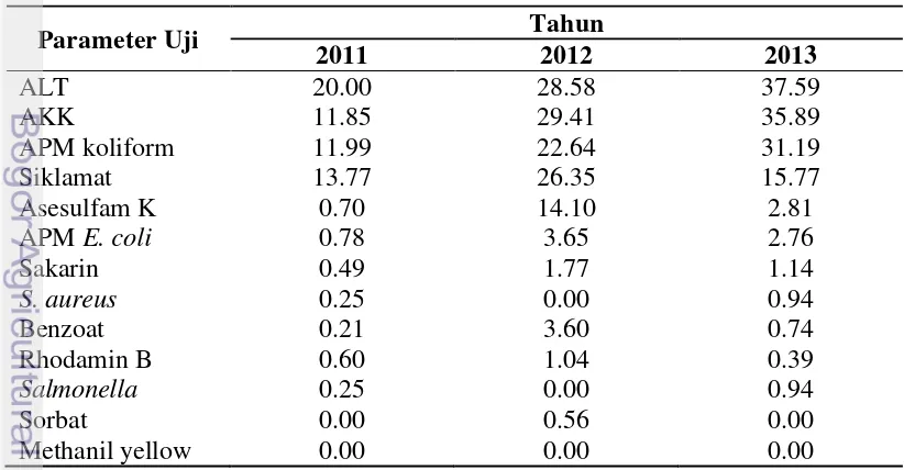 Tabel 4 Rata-rata TMS (dalam persen) berdasarkan parameter uji pada minuman 