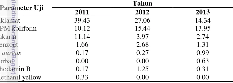 Tabel 5 Rata-rata TMS (dalam persen) berdasarkan parameter uji pada jeli tahun 