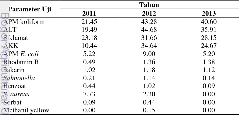 Tabel 6 Rata-rata TMS (dalam persen) berdasarkan parameter uji pada es tahun 2011-2013 