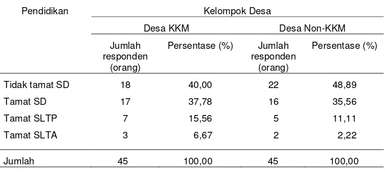 Tabel 14 Tingkat pendidikan responden masyarakat lokal di desa KKM dan desa Non-KKM 2007 