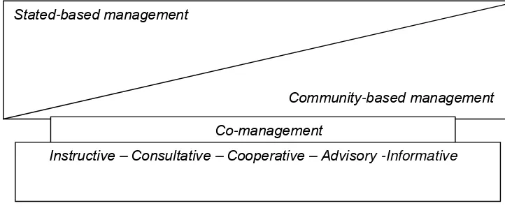 Gambar 2 Tahapan dari  Co-management  (Sen & Nielsen1996; Pomeroy 2001).  