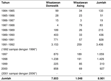 Tabel 8  Jumlah wisatawan yang berkunjung ke TNLL 