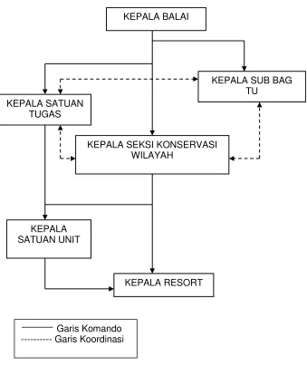 Gambar 10 Struktur organisasi Balai TNLL.