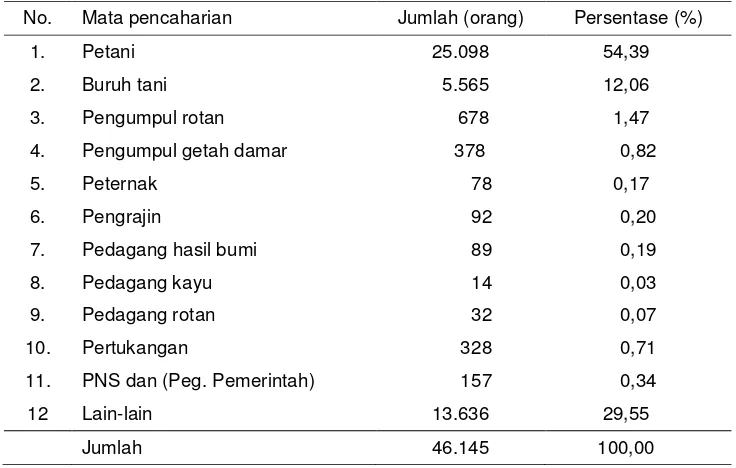 Tabel 12 Jenis mata pencaharian penduduk  di sekitar TNLL 2007 