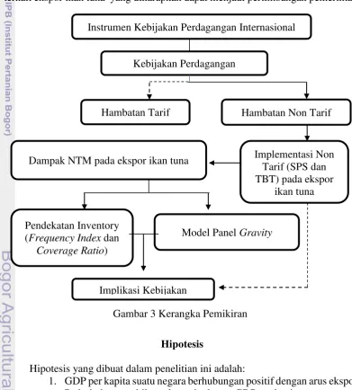 Gambar 3 Kerangka Pemikiran  