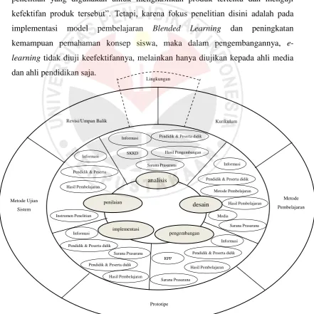 Gambar 3.1 Fase-fase pengembangan multimedia 