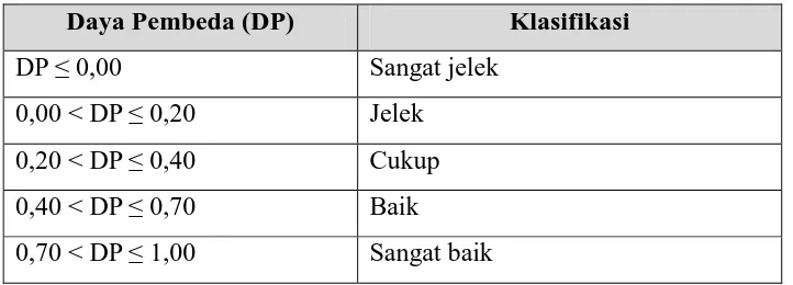 Table 3.3 Klasifikasi Daya Pembeda 