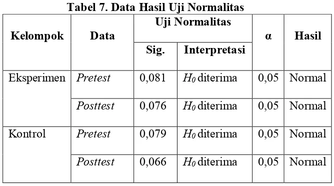 Tabel 7. Data Hasil Uji Normalitas 