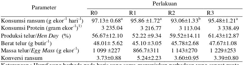 Tabel 3 Rataan perfoma produksi telur ayam Arab selama enam minggu penelitian  