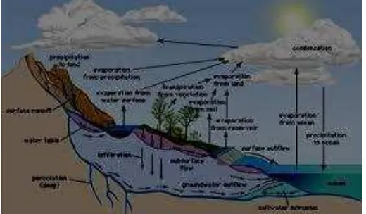 Gambar proses siklus hidrologi dapat dilihat pada Gambar 1 di bawah ini. 