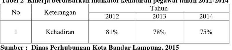 Tabel 2  Kinerja berdasarkan indikator kehadiran pegawai tahun 2012-2014 