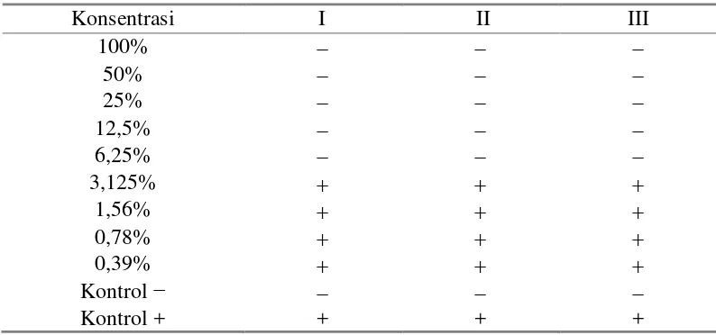 Tabel 2. Hasil Pengujian Kadar Bunuh Minimal (KBM) Ekstrak Kulit Nanas (Ananas comosus) Terhadap Pertumbuhan Aggregatibacter actinomycetemcomitans 
