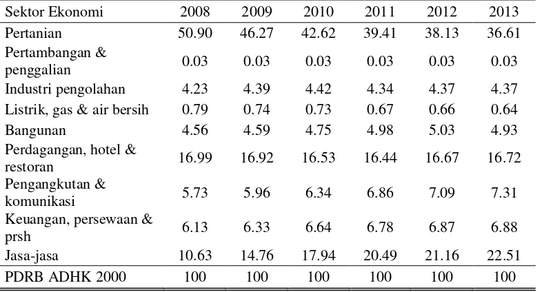 Tabel 1. Kontribusi sektor - sektor ekonomi dalam pembentukan PDRB Kabupaten Pringsewu Tahun 2008 - 2013 (dalam %) 