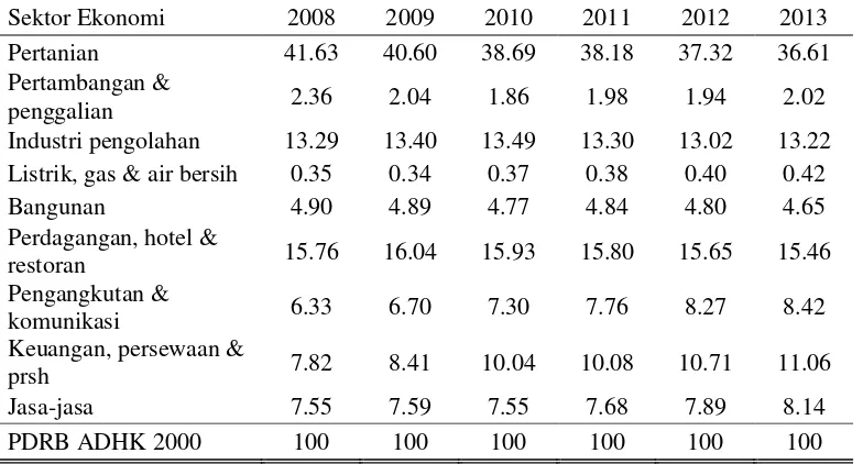 Tabel 2. Kontribusi sektor - sektor ekonomi dalam pembentukan PDRB Provinsi Lampung Tahun 2008 - 2013 (dalam %) 