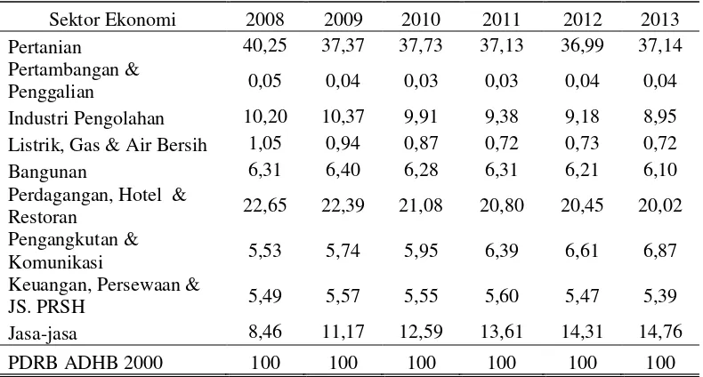 Tabel 3. Kontribusi sektor - sektor ekonomi dalam pembentukan PDRB Kabupaten Pringsewu Tahun 2008 - 2013 (dalam %) 