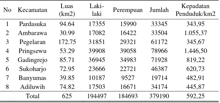Tabel 6. Luas, penduduk dan kepadatan penduduk di Kabupaten Pringsewu     Tahun 2013 