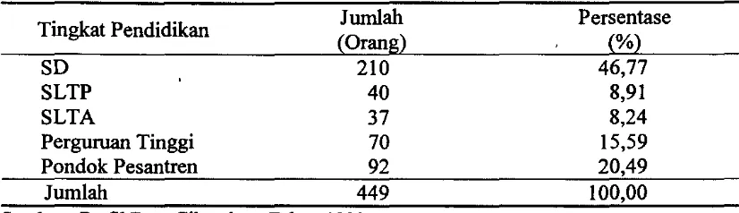 Tabel 4. Distribusi Penduduk Desa Ciharalang Berdasarkan Tingkat Pendidikan Tahun 1999 
