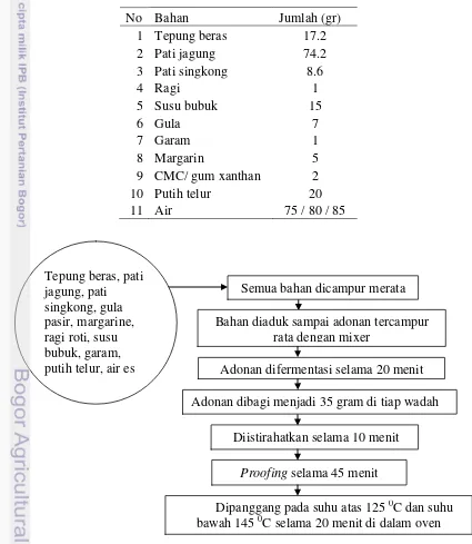 Tabel 2. Formula roti tawar bebas gluten modifikasi Sanchez et al. (2002) 