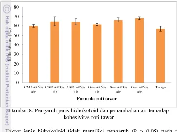 Gambar 8. Pengaruh jenis hidrokoloid dan penambahan air terhadap 