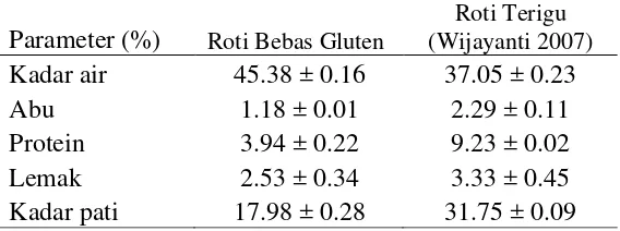 Tabel 5. Perbandingan Hasil Proksimat Roti Tawar Terigu dan Bebas Gluten 