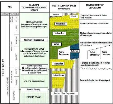 Gambar  2. Kolom regional tektonostratigrafi Tersier Cekungan Sumatra 