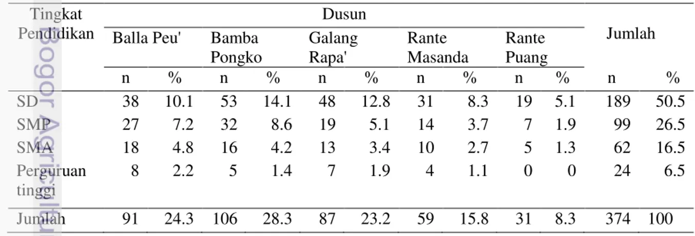 Tabel  7 Jumlah  warga  masing-masing  dusun  menurut  tingkat  pendidikan  di  Desa  Balla  Tumuka  tahun 2014 