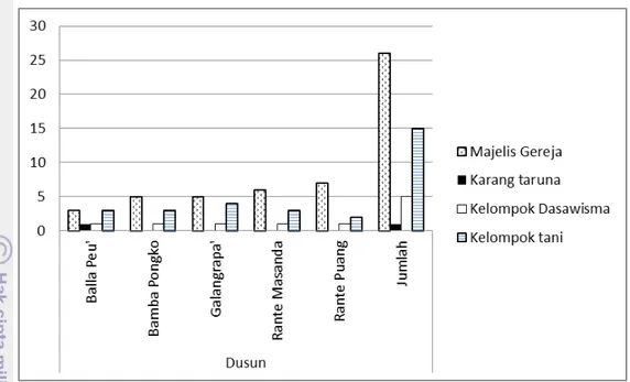 Gambar 7 Jumlah organisasi kemasyarakatan pada masing-masing dusun di  Desa Balla Tumuka tahun 2014 