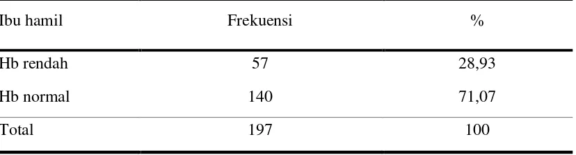 Tabel 4.1 Insidensi Ibu Kehamilan Aterm dengan Ukuran LLA yang Kecil dan Normal  di Poliklinik Bersalin Sebuah RS di Medan Periode 17 April–31 Agustus 2013 