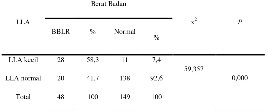 Tabel 4.3 Insidensi BBLR di Poliklinik Bersalin Sebuah RS di Medan Periode                   17 April–31 Agustus 2013 