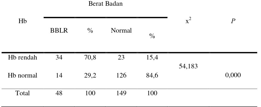 Tabel 4.5 Hubungan Kadar Hb Ibu Kehamilan Aterm dengan Dismaturitas Bayi Lahir di Poliklinik Bersalin Sebuah RS di Medan Periode 17 April–31 Agustus 2013 
