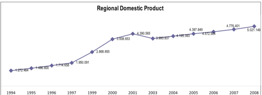 Fig. 8. Regional Domestic Product  Source: City Statistic Agency 