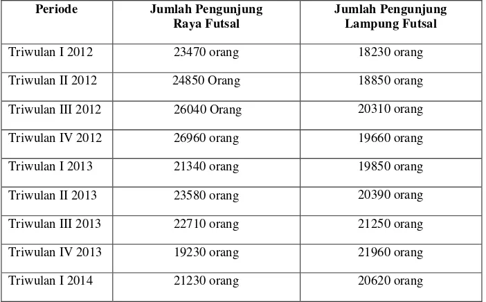 Tabel 1.4 Perbandingan Pengguna Lapangan Raya Futsal DenganLampung Futsal Periode 2012-2014