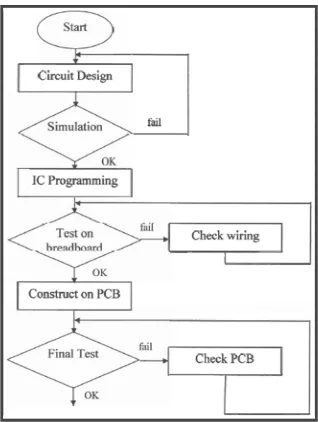Figure 1.3: Flowchart of the process of designing the project. 