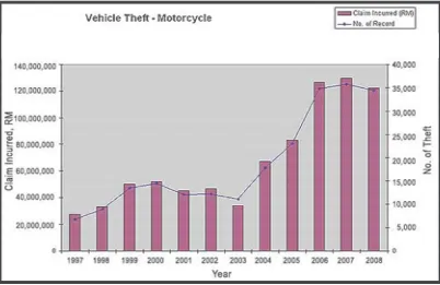 Figure 1.4: Vehicle Theft – Motorcycle 
