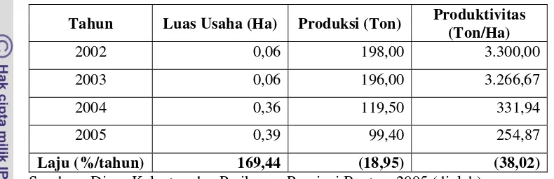 Tabel 5.  Luas Usaha, Produksi dan Produktivitas Perikanan Budidaya KJA di Propinsi Banten Tahun 2002 - 2005 