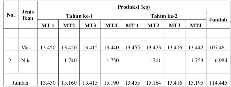 Tabel  11. Produksi Ikan Mas dan Nila di KJA Waduk Cikoncang per Musim   