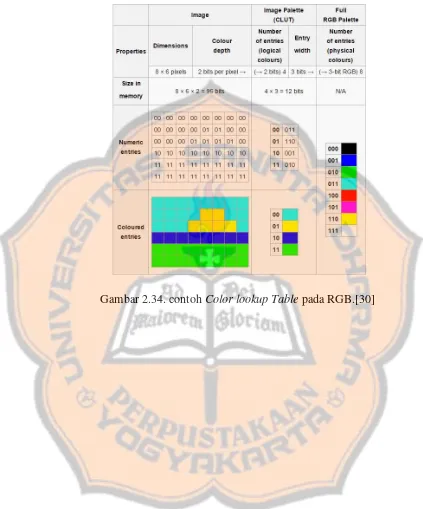 Gambar 2.34. contoh Color lookup Table pada RGB.[30]