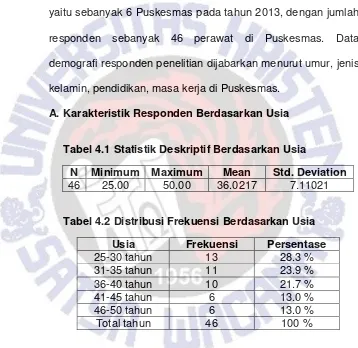 Tabel 4.1 Statistik Deskriptif Berdasarkan Usia 