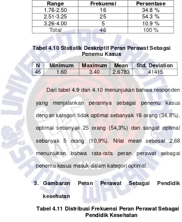 Tabel 4.10 Statistik Deskriptif Peran Perawat Sebagai  