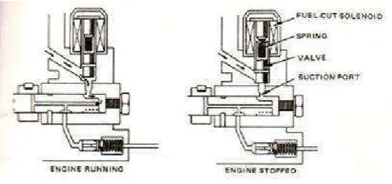 Gambar 2.2. Solenoid penutup bahan bakar 