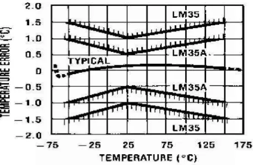 Gambar 2.6. Grafik akurasi LM35 terhadap suhu Gambar 2. 